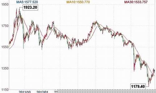 2012金价最高点_2012年金价暴跌