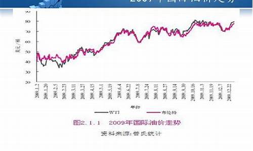 美国整体油价走势_美国油价趋势