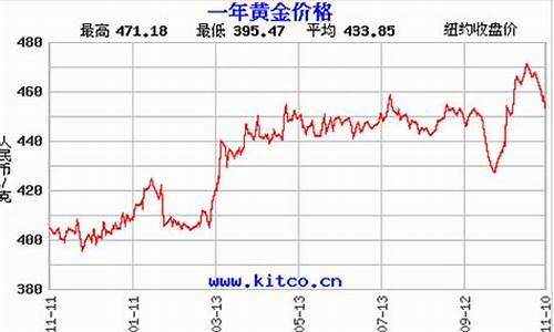 国际金价实时动态_国际金价报价时间