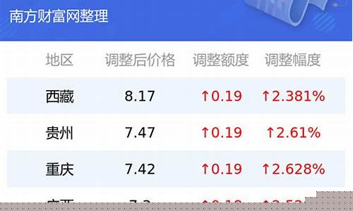 吉林油价统计表格_吉林油价调整日期