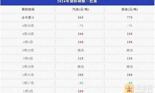 吉安油价调整方法_吉安油价调整方法最新
