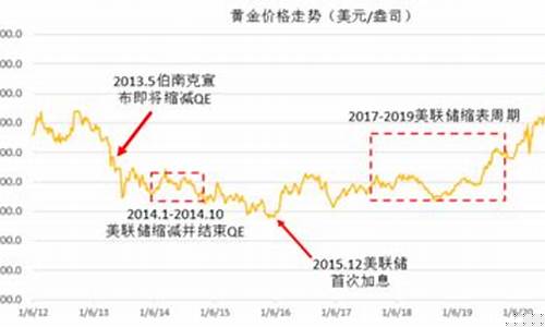 美联储缩表对黄金_美联储缩表对金价