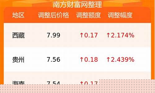 中石化森美柴油价格表_中石化森美今日油价