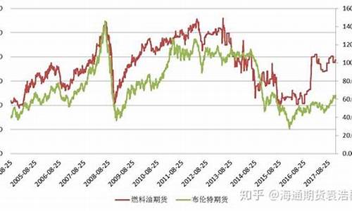 燃油期货与国际燃料油价格_燃油期货对应的现货价格