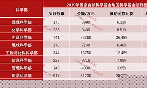 国家自然基金价值分析_2021国家自然基金最新