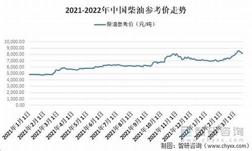 查询八月到九月柴油价_8月柴油油价