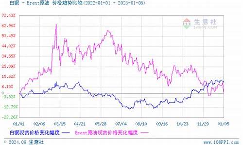 2022年白金价格走势_2022年白金价格走势图