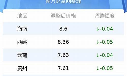 全国各地汽车油价_全国各省油价