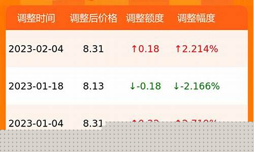 甘肃明日油价调整最新消息_甘肃明天油价多少
