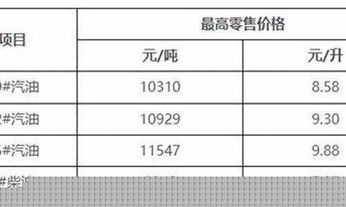 海南今天油价2022_海南今天油价格95