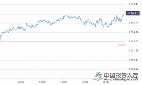 常州金价一周走势图_常州金价一周走势