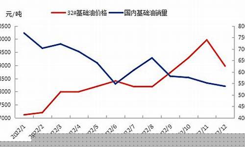 润滑油基础油涨价_润滑油基础油价格走势