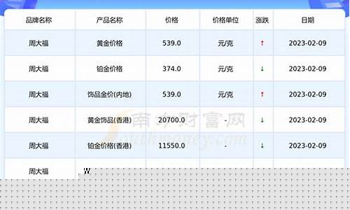 周大福金价11日价格_周大福112金价