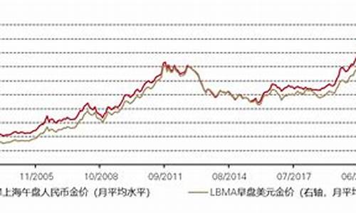 2013年的平均金价_2013年底金价多少钱一克