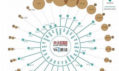 全球油价负担排名_全球油价实时数据