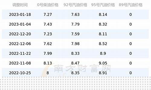 河南油价调整一览表_河南油价高于北京