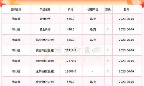 周大福金价连续591_周大福最近一周金价