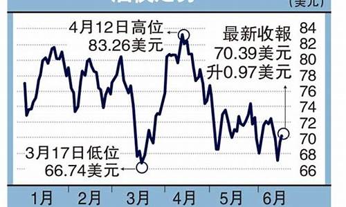 提前预测国际油价_国际油价趋势预测