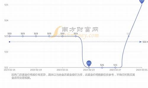 成都周大福金价走势最新_成都市周大福专卖店