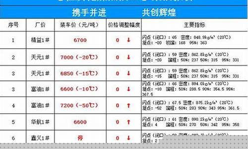 车辆油价_汽车油价下跌名单