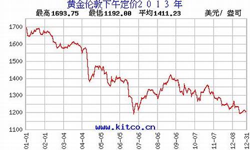 2013年金饰价格_2013金价行情