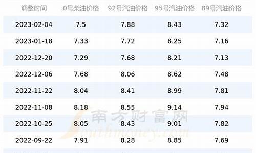 四川柴油价格调整信息表_四川最新柴油价格