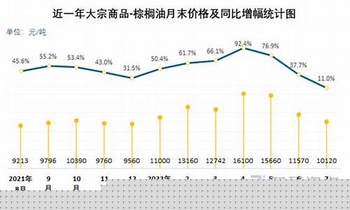 棕榈油价格分析预测_棕榈油价格原油价格