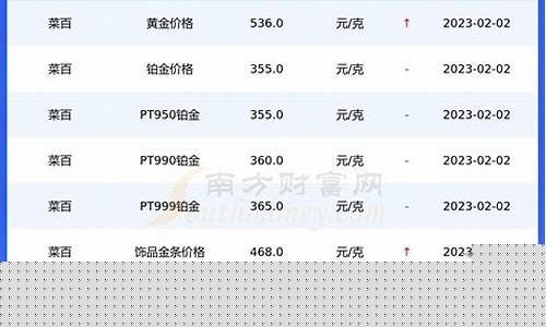菜百金价走势图2020_菜百基础金价变化