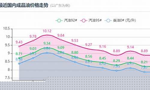 2o21年油价调整时间表_二零二零年油价调整