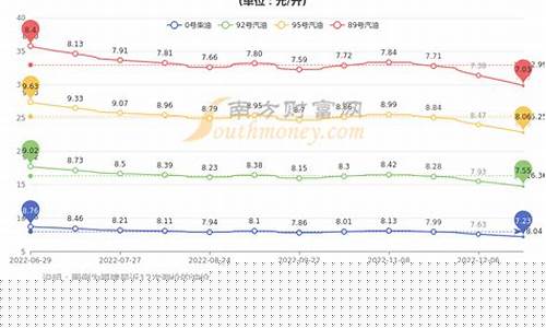 油价查询社保补缴_油价补贴调整最新消息