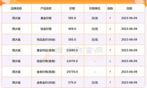 周大福六百多金价_周大福黄金多少钱一克?