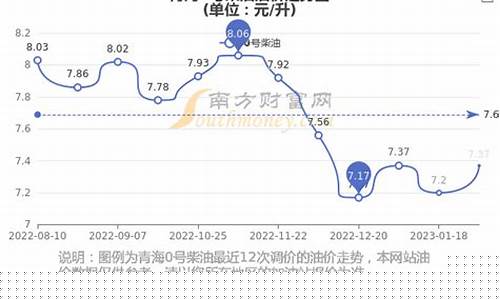 青海油价多少_青海今年油价走势