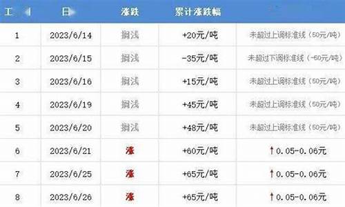 漯河油价最新信息表格图片_漯河油价最新信息表格