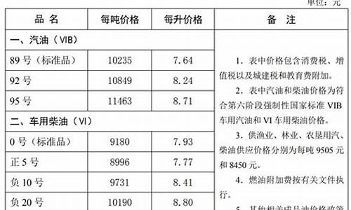 石家庄油价调查最新消息_石家庄油价上涨