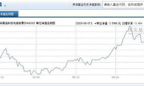 未来几天基金走势如何_未来三天基金价格查询