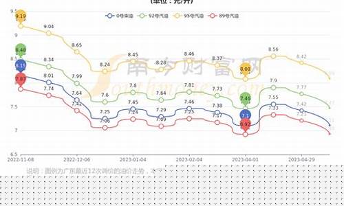 东莞市油价调价时间_广东东莞油价下跌
