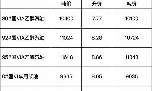 淮南油价调整时间表_安徽淮南成品油价格查询