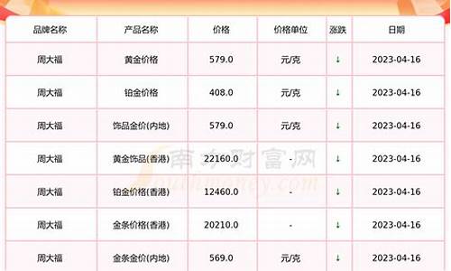 周大福今年七夕金价_周大福近几日金价