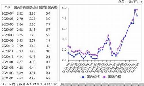 食用油油价上涨原因_食用油价格下调原因是什么