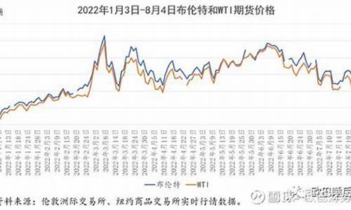 今年世界石油价格波动情况如何_今年世界石油价格波动情况