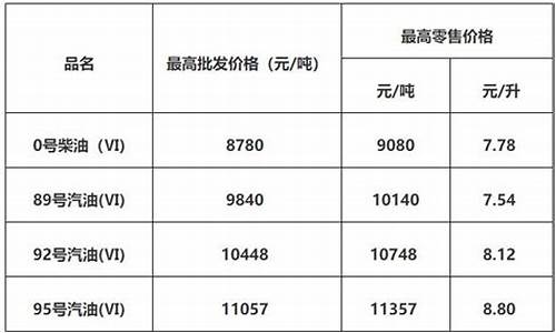 佛山油价调整政策_佛山油价调整时间