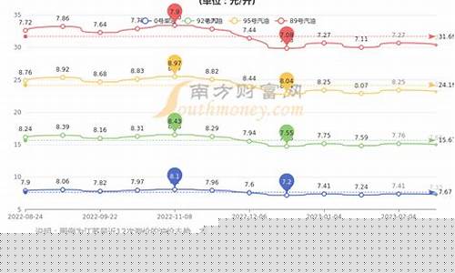 苏州油价是多少_苏州最便宜的油价