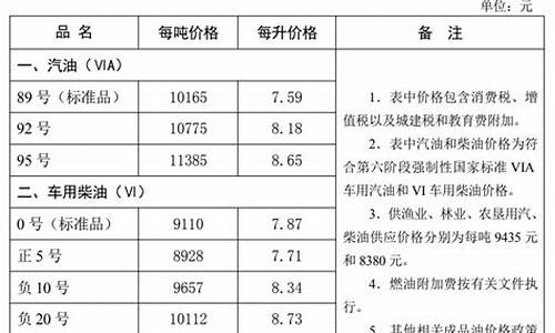 河北秦皇岛今日油价_秦皇岛油价最新价格