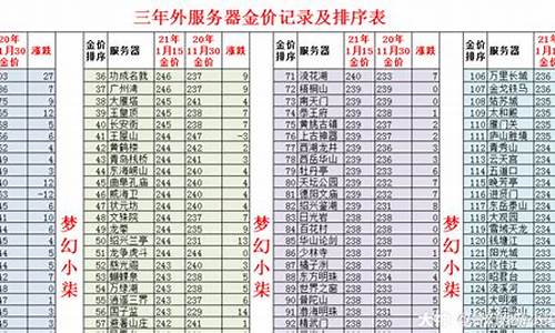 梦幻西游新区金价趋势_2021梦幻新区金价