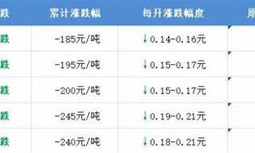 昭通油价今日价格_昭通2021年油价