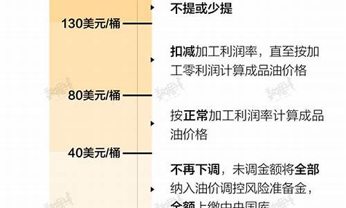 国际油价140时中国油价_国际油价上涨中国油价