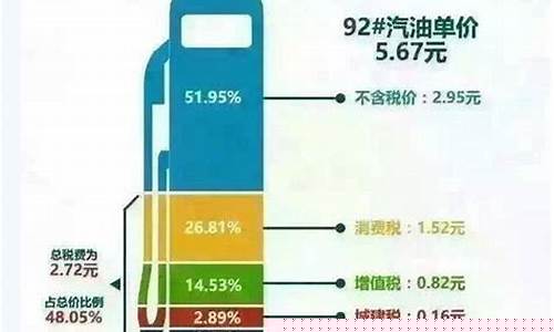 油价的税额怎么算_油价里面的税太高了