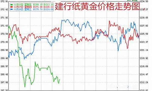 建行金价最新行情_建行金价格今天多少一克
