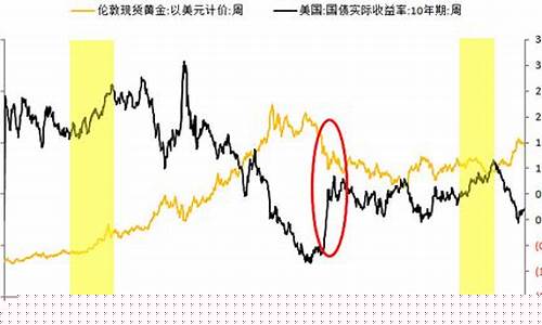 金价三十年价格走势图_金价回到300多年