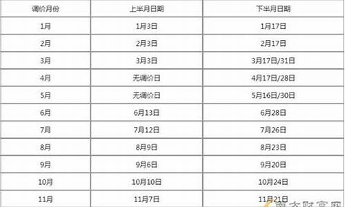 油价调整时间多少天一次_油价哪天再次调整